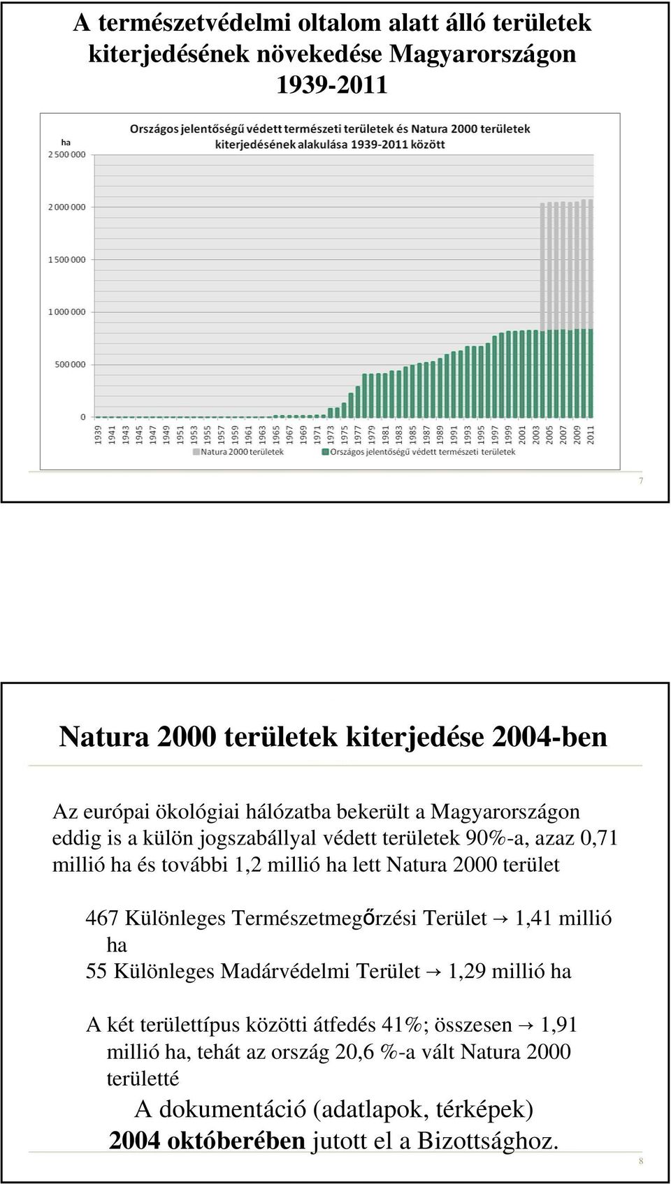 2000 terület 467 Különleges Természetmegőrzési Terület 1,41 millió ha 55 Különleges Madárvédelmi Terület 1,29 millió ha A két területtípus közötti átfedés