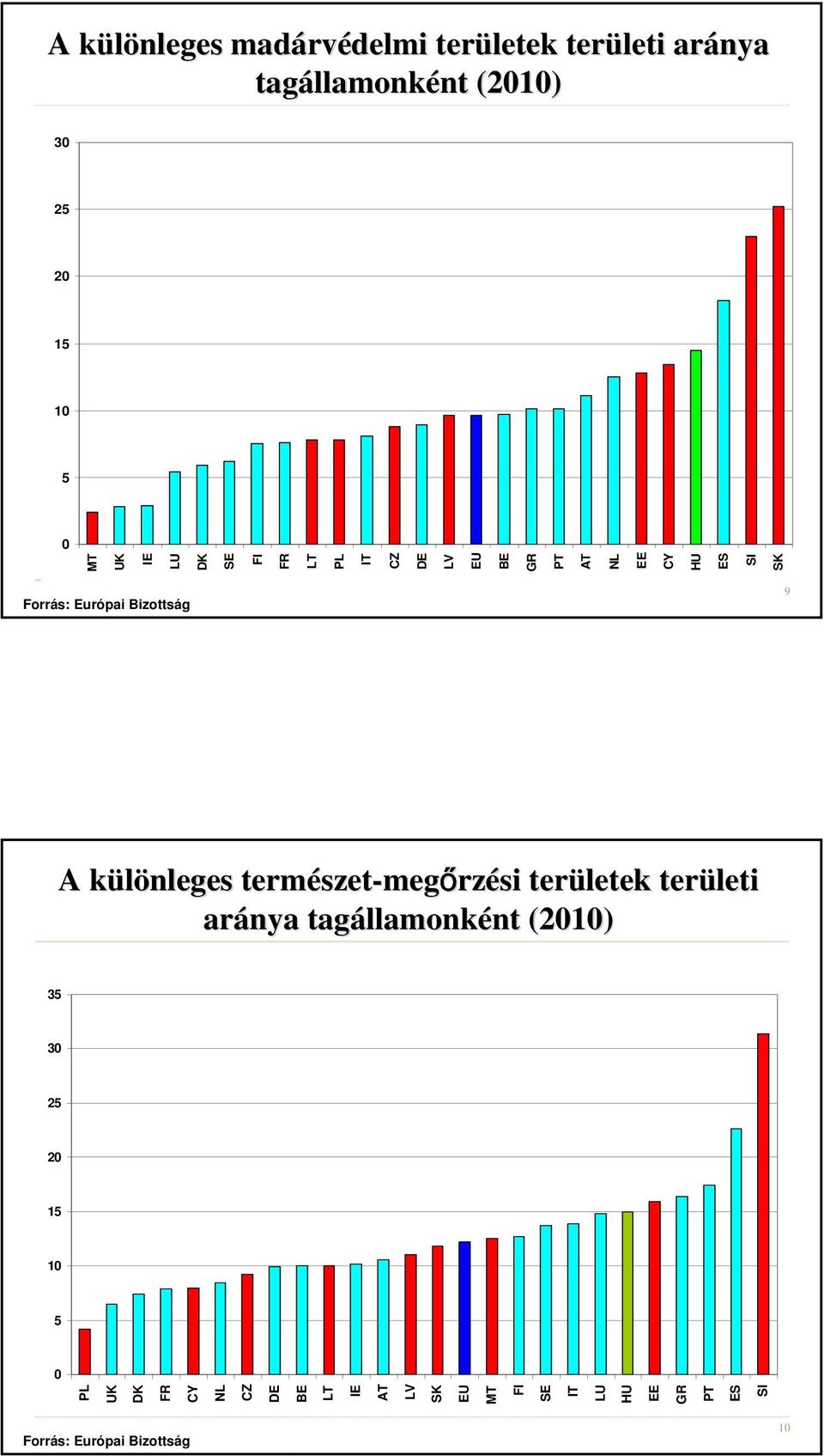 különleges k természet szet-megőrzési területek területi aránya tagállamonk llamonként nt (2010) 35 30 25 20