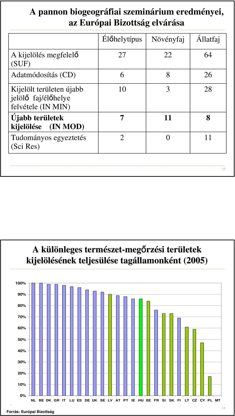 egyeztetés (Sci Res) 10 3 28 7 11 8 2 0 11 13 A különleges k természet szet-megőrzési területek kijelölésének teljesülése se tagállamonk