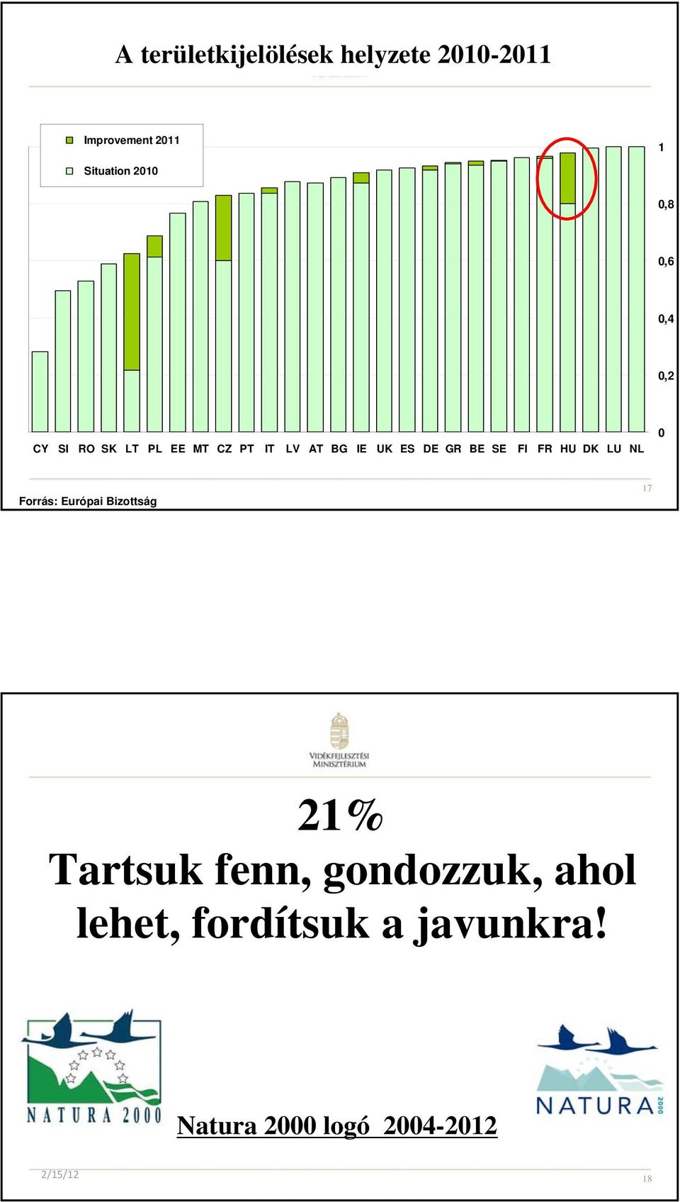 SE FI FR HU DK LU NL 0 Forrás: Európai Bizottság 17 21% Tartsuk fenn,