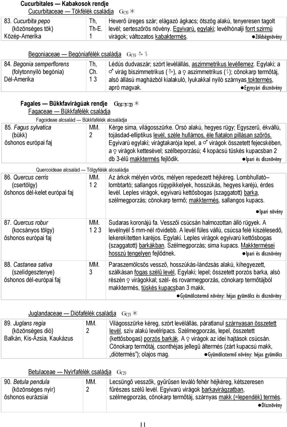 Egyivarú, egylaki; levélhónalji forrt szirmú virágok; változatos kabaktermés. Zöldségnövény G[ ] b a Fagales Bükkfavirágúak rendje G[ˆ ] c Fagaceae Bükkfafélék családja 85.