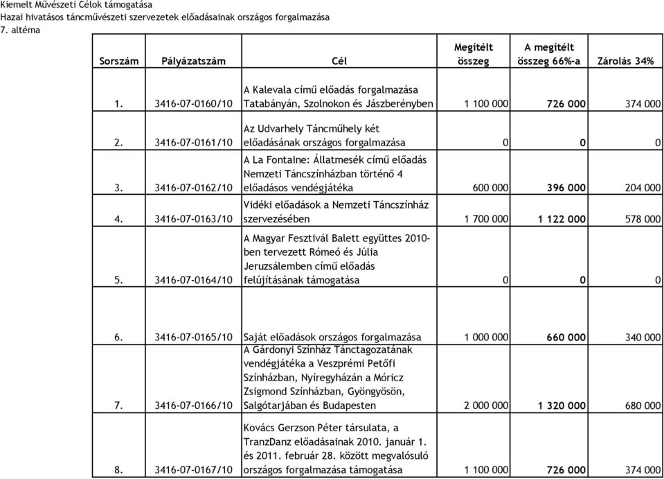 3416-07-0164/10 A Kalevala című előadás forgalmazása Tatabányán, Szolnokon és Jászberényben 1 100 000 726 000 374 000 Az Udvarhely Táncműhely két előadásának országos forgalmazása 0 0 0 A La