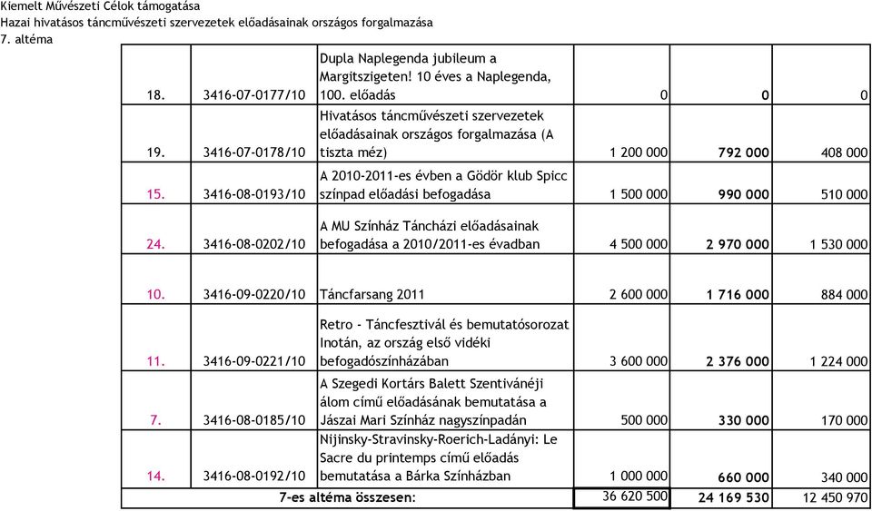 előadás 0 0 0 Hivatásos táncművészeti szervezetek előadásainak országos forgalmazása (A tiszta méz) 1 200 000 792 000 408 000 A 2010-2011-es évben a Gödör klub Spicc színpad előadási befogadása 1 500