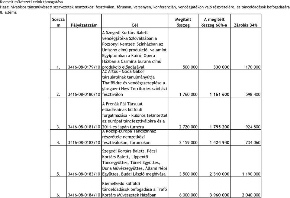 3416-08-0184/10 Megítélt összeg A megítélt összeg 66%-a Zárolás 34% A Szegedi Kortárs Balett vendégjátéka Szlovákiában a Pozsonyi Nemzeti Színházban az Unisono című produkció, valamint Egyiptomban a