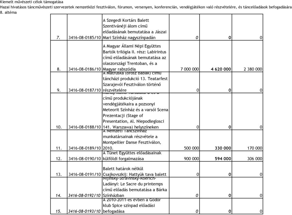 rész: Labirintus című előadásának bemutatása az olaszországi Trentoban, és a Magyar rabszódia A Matruska (orosz babák) című 7 000 000 4 620 000 2 380 000 9. 3416-08-0187/10 táncházi produkció 13.