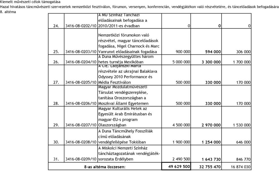 3416-08-0203/10 Nemzetközi fórumokon való részvétel, magyar táncelőadások fogadása, Nigel Charnock és Marc Vanrunxt előadásainak fogadása 900 000 594 000 306 000 26.