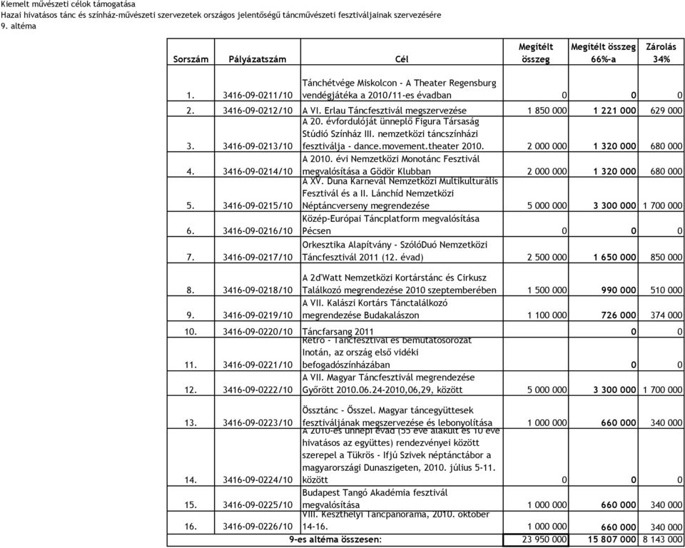 3416-09-0212/10 A VI. Erlau Táncfesztivál megszervezése 1 850 000 1 221 000 629 000 3. 3416-09-0213/10 A 20. évfordulóját ünneplő Figura Társaság Stúdió Színház III.