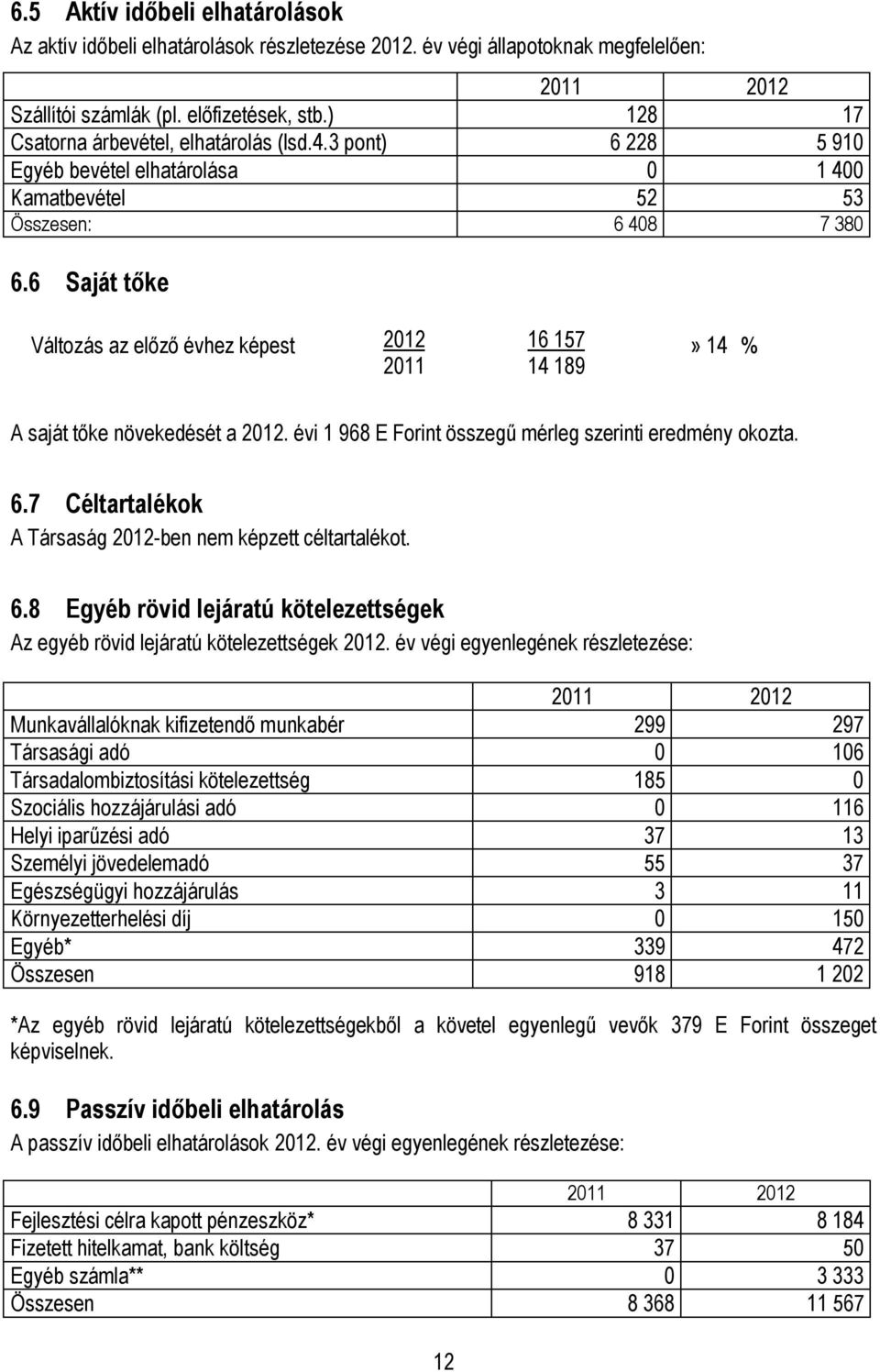 6 Saját tőke Változás az előző évhez képest 2012 16 157» 14 % 2011 14 189 A saját tőke növekedését a 2012. évi 1 968 E Forint összegű mérleg szerinti eredmény okozta. 6.