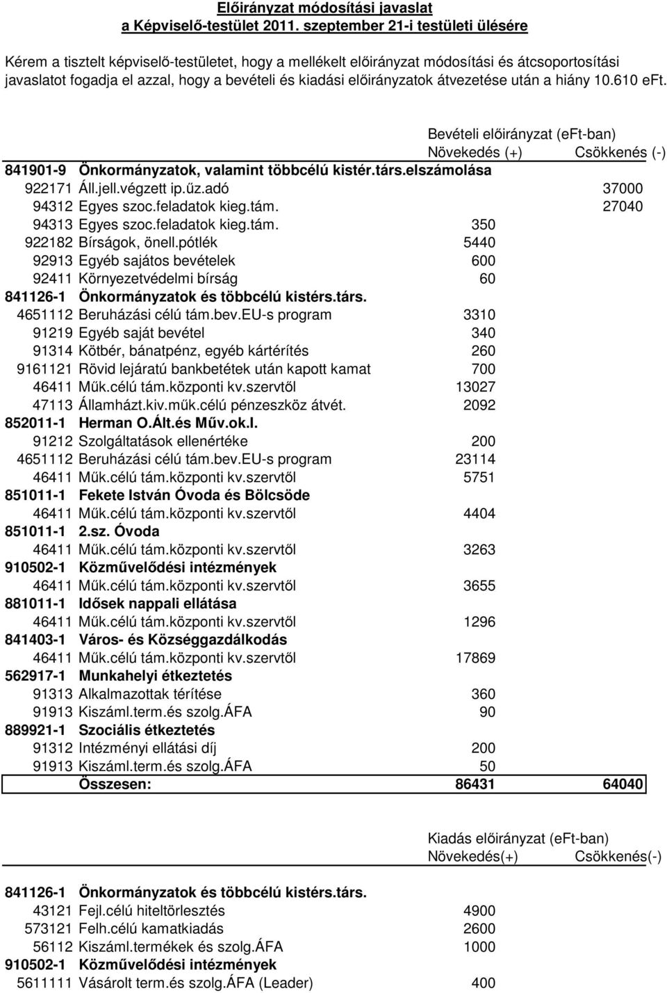 előirányzatok átvezetése után a hiány 10.610 eft. Bevételi előirányzat (eft-ban) Növekedés (+) Csökkenés (-) 841901-9 Önkormányzatok, valamint többcélú kistér.társ.elszámolása 922171 Áll.jell.