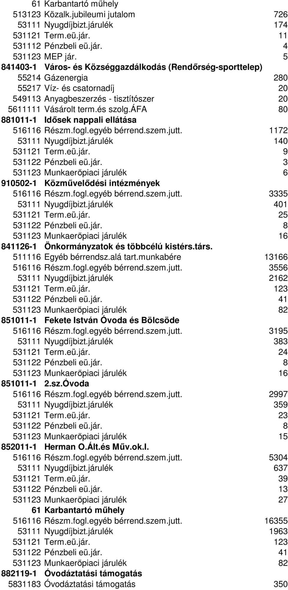 áfa 80 516116 Részm.fogl.egyéb bérrend.szem.jutt. 1172 53111 Nyugdíjbizt.járulék 140 531121 Term.eü.jár. 9 531122 Pénzbeli eü.jár. 3 531123 Munkaerőpiaci járulék 6 516116 Részm.fogl.egyéb bérrend.szem.jutt. 3335 53111 Nyugdíjbizt.