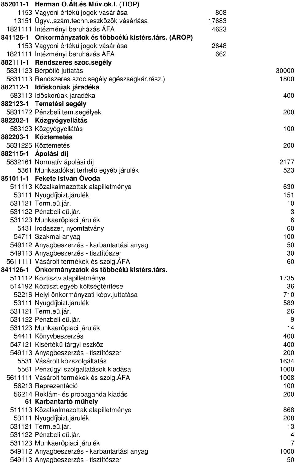 segély 5831123 Bérpótló juttatás 30000 5831113 Rendszeres szoc.segély egészségkár.rész.) 1800 882112-1 Időskorúak járadéka 583113 Időskorúak járadéka 400 882123-1 Temetési segély 5831172 Pénzbeli tem.