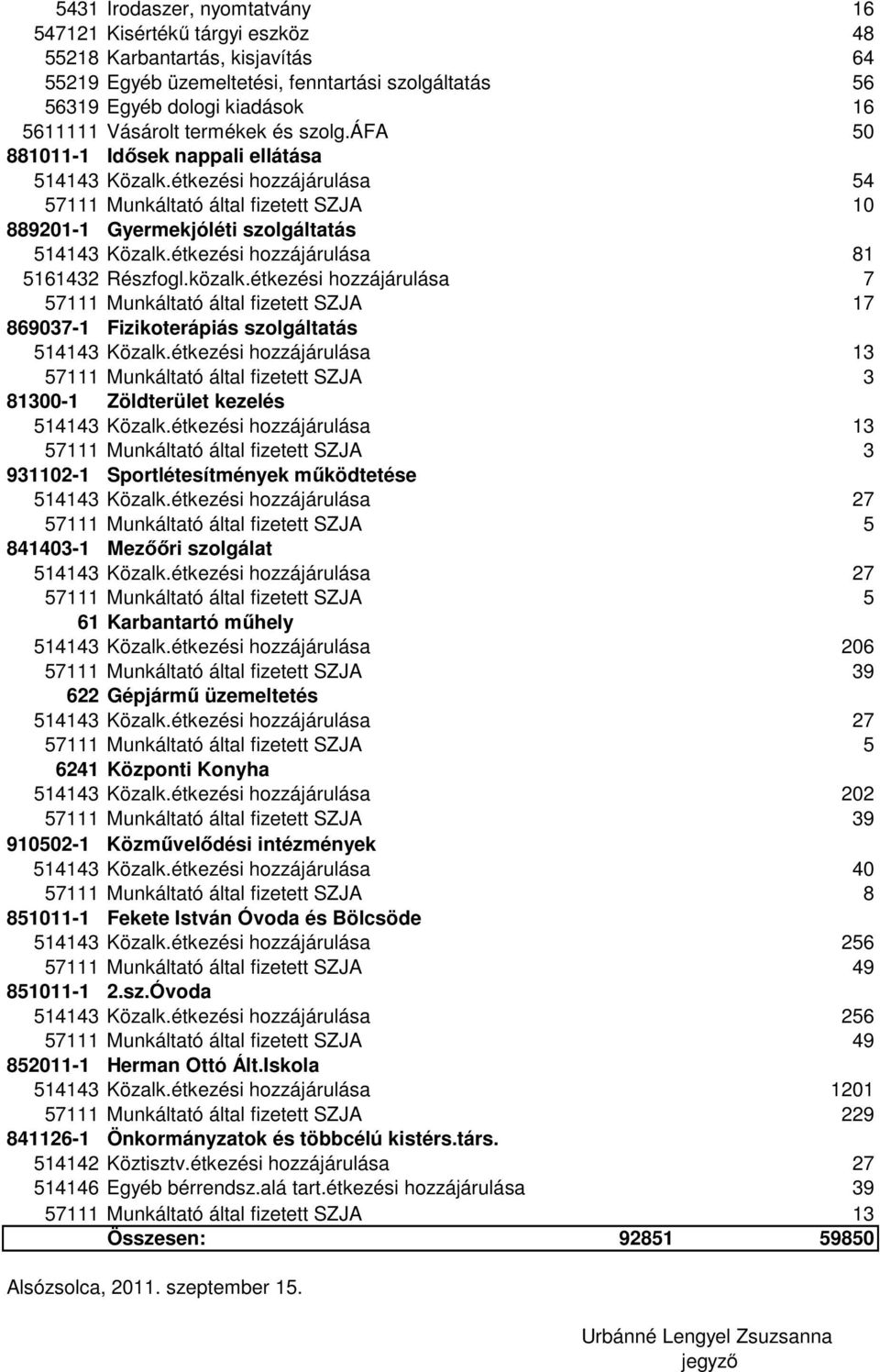 étkezési hozzájárulása 81 5161432 Részfogl.közalk.étkezési hozzájárulása 7 57111 Munkáltató által fizetett SZJA 17 869037-1 Fizikoterápiás szolgáltatás 514143 Közalk.