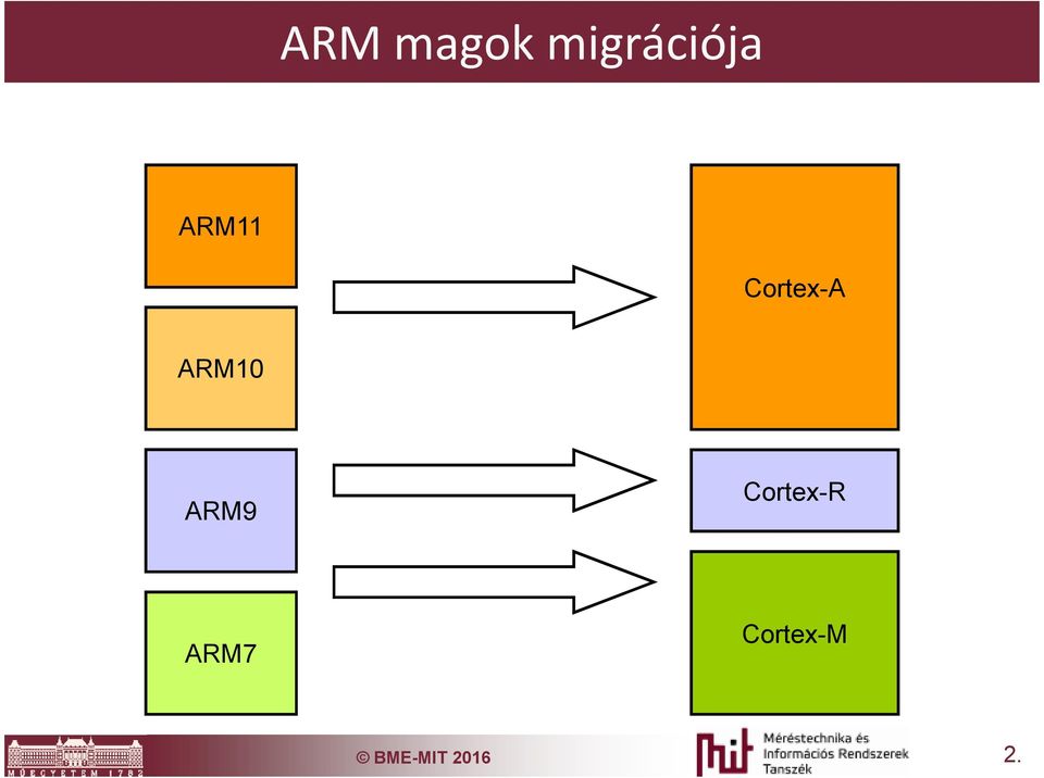 ARM9 Cortex-R ARM7
