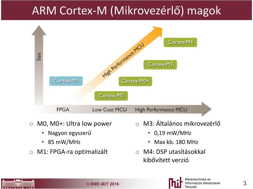 optimalizált o M3: Általános mikrovezérlő 0,19 mw/mhz