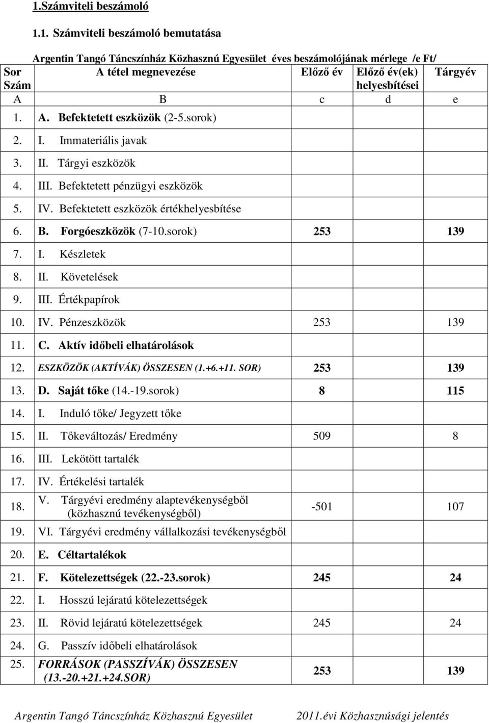 II. Követelések 9. III. Értékpapírok 10. IV. Pénzeszközök 253 139 11. C. Aktív időbeli elhatárolások 12. ESZKÖZÖK (AKTÍVÁK) ÖSSZESEN (1.+6.+11. SOR) 253 139 13. D. Saját tőke (14.-19.sorok) 8 115 14.