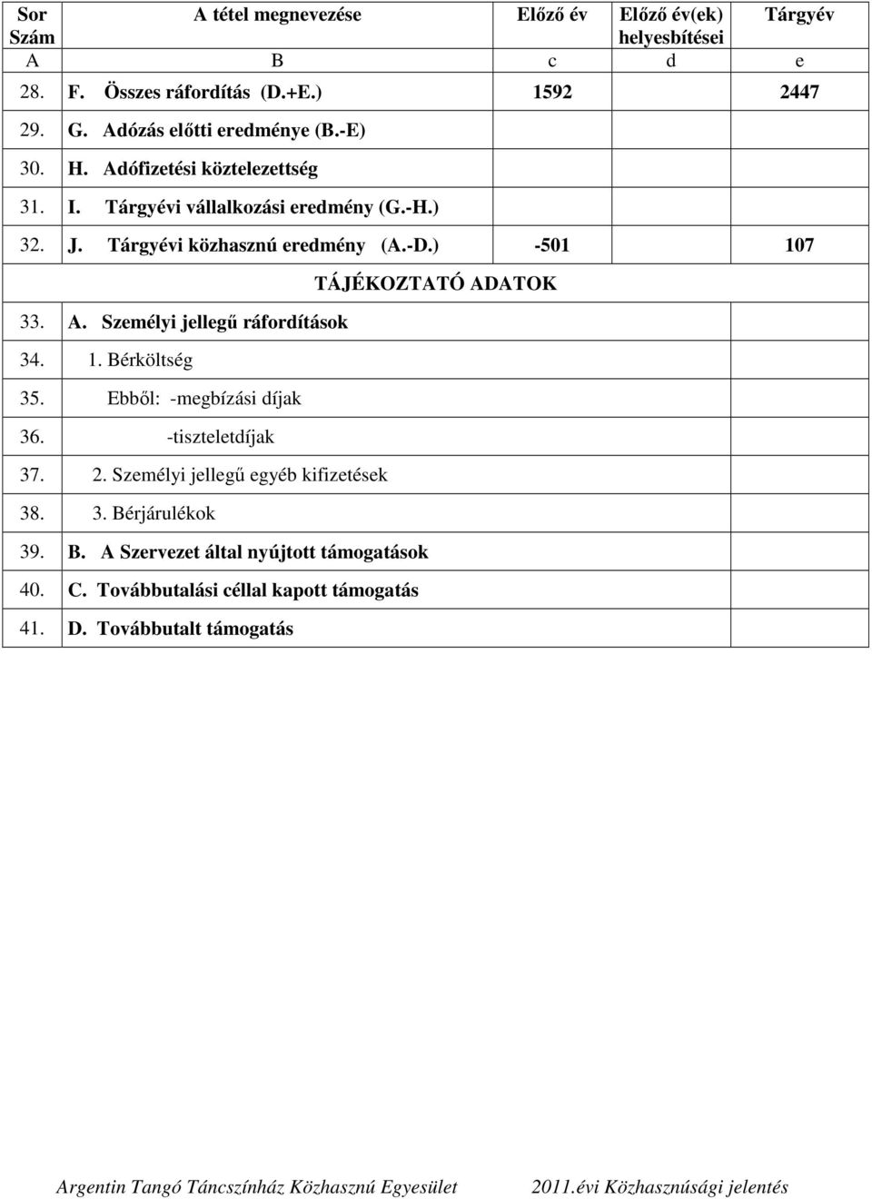 -D.) -501 107 TÁJÉKOZTATÓ ADATOK 33. A. Személyi jellegű ráfordítások 34. 1. Bérköltség 35. Ebből: -megbízási díjak 36. -tiszteletdíjak 37. 2.