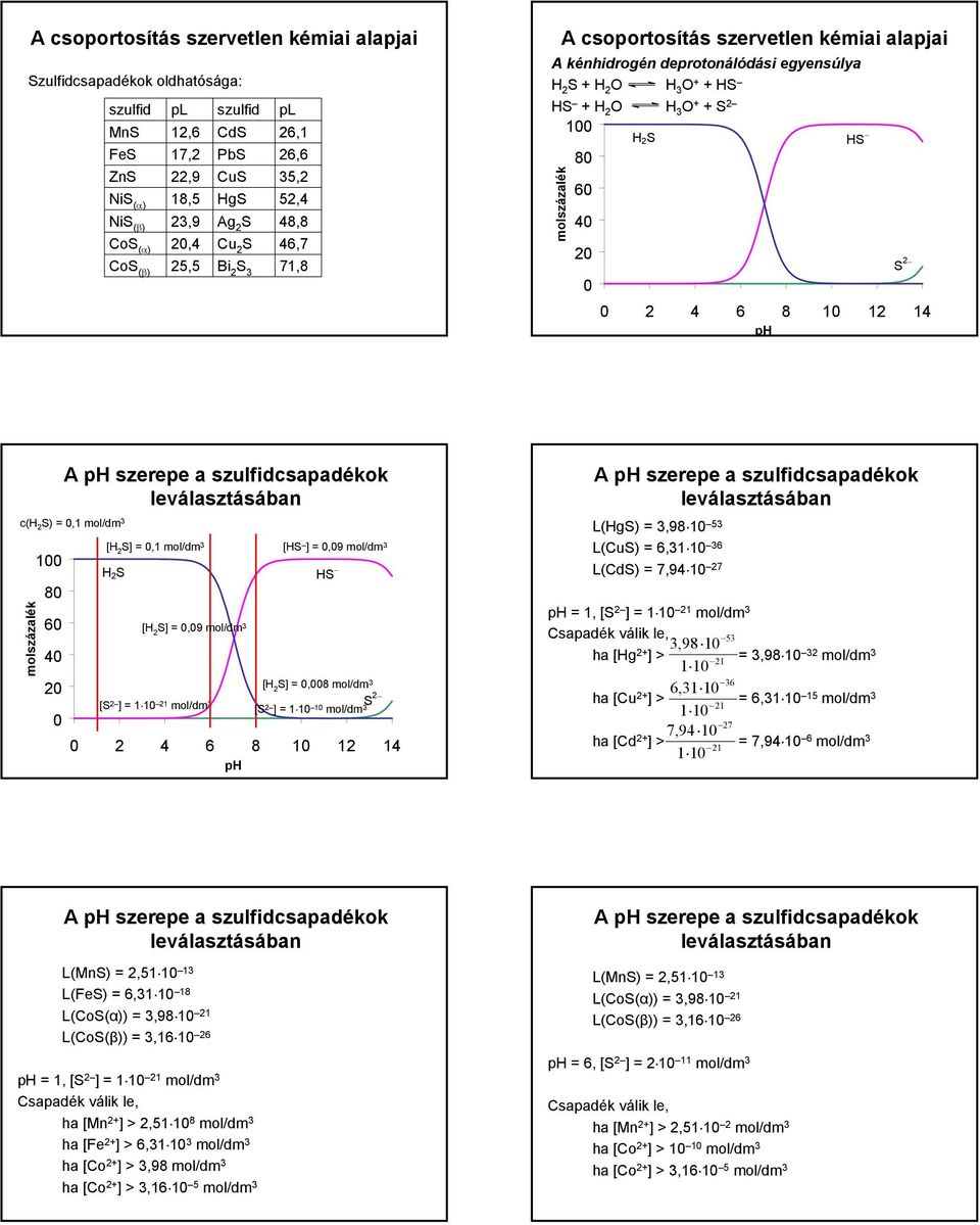 0 2 6 8 10 12 1 ph molszázalék 100 80 60 0 20 0 A ph szerepe a szulfidcsapadékok leválasztásában c(h 2 S) = 0,1 mol/dm [H 2 S] = 0,1 mol/dm H 2S [H 2 S] = 0,09 mol/dm [S ] = 1 10 21 mol/dm [HS ] =