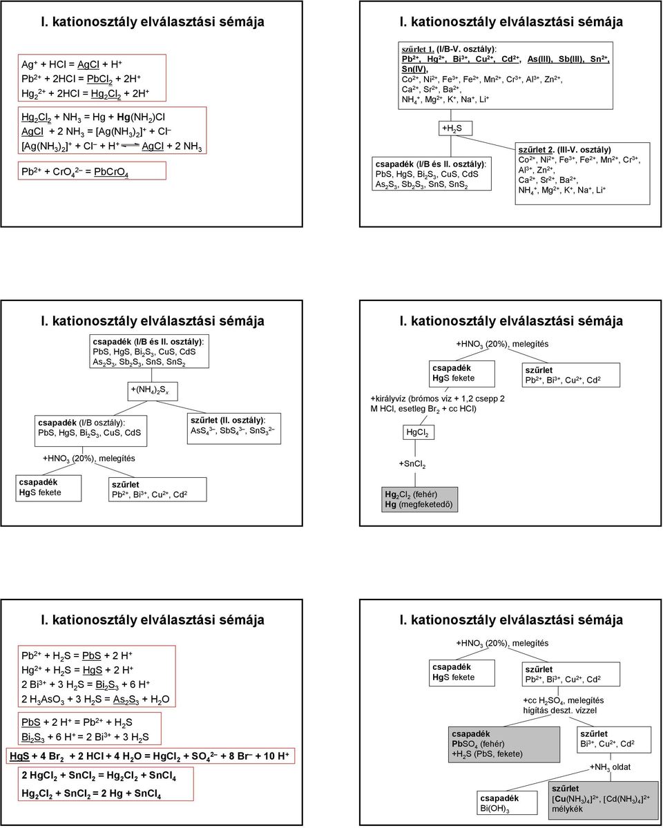 ] + + Cl + H + AgCl + 2 NH Pb 2+ + Cr = PbCr szűrlet 1. (I/B-V.