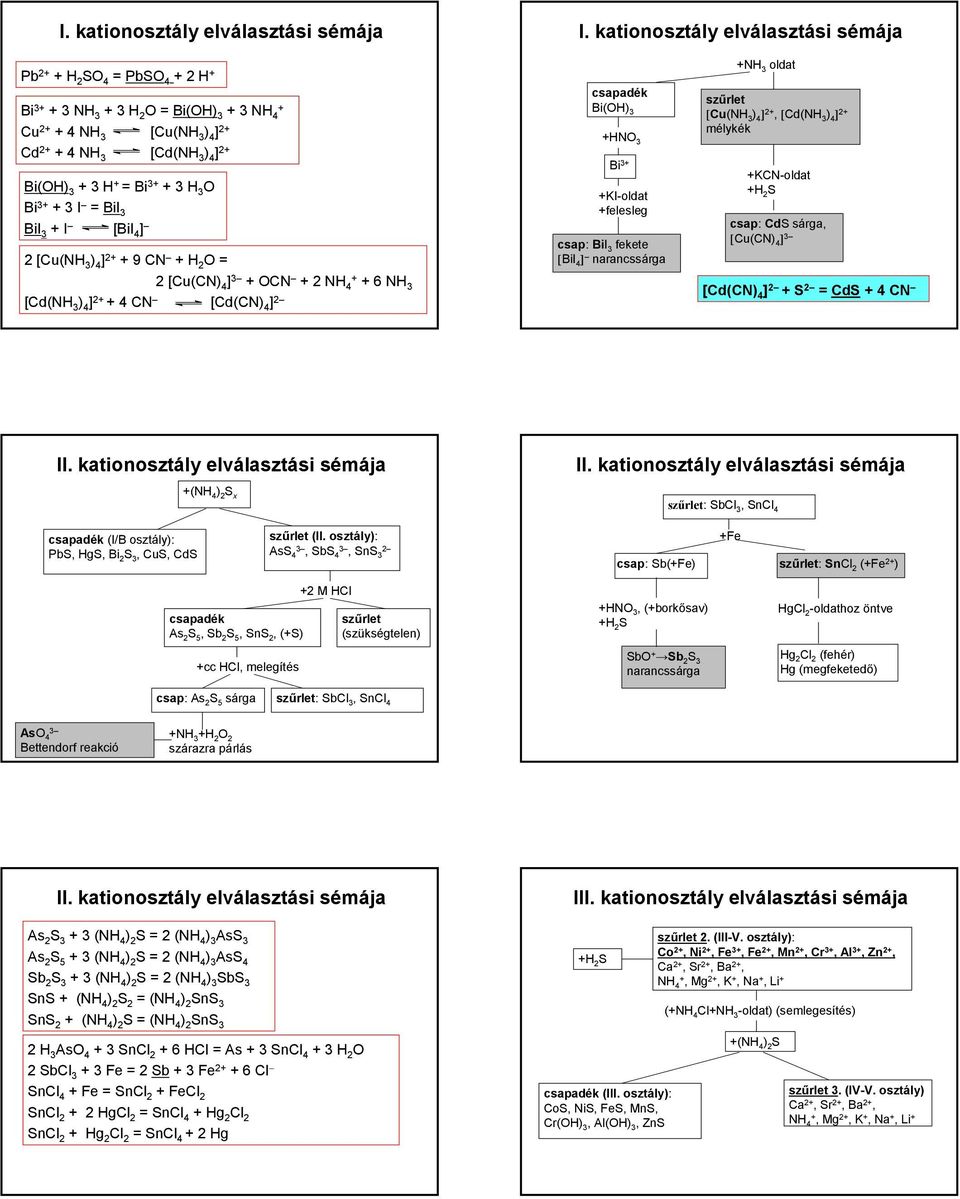 [Cu(NH ) ] 2+ + 9 CN + H 2 = 2 [Cu(CN) ] + CN + 2 NH + + 6 NH [Cd(NH ) ] 2+ + CN [Cd(CN) ] csapadék Bi(H) +HN Bi + +KI-oldat +felesleg csap: BiI fekete [BiI ] narancssárga +NH oldat szűrlet [Cu(NH )