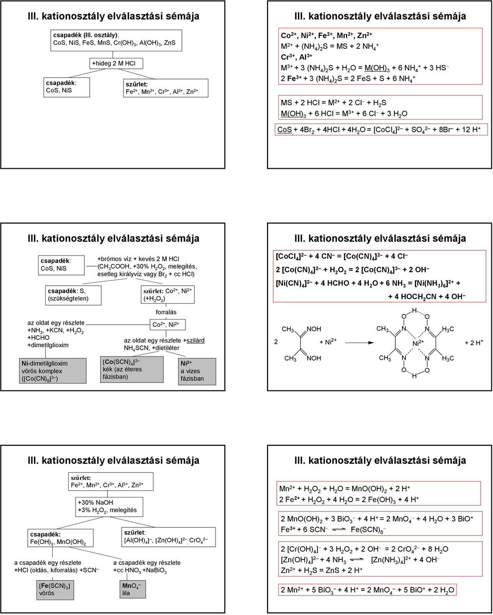 HCl = M 2+ + 2 Cl + H 2 S M(H) + 6 HCl = M + + 6 Cl + H 2 CoS + Br 2 + HCl + H 2 = [CoCl ] + S + 8Br + 12 H + III. kationosztály elválasztási sémája III.