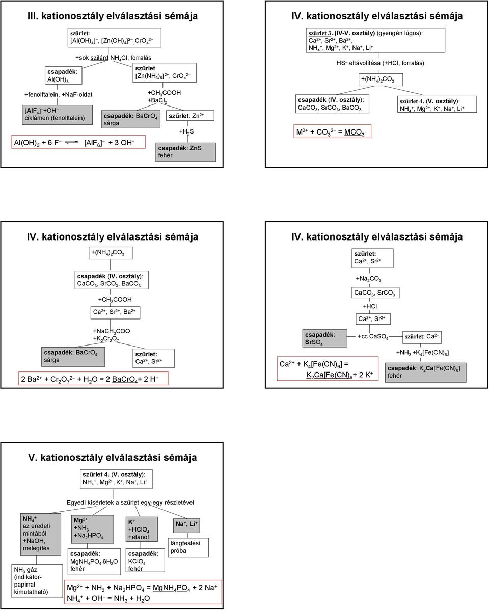 sárga [AlF 6 ] + H +CH CH +BaCl 2 szűrlet: Zn 2+ +H 2 S ZnS fehér csapadék (IV. osztály): CaC, SrC, BaC M 2+ + C = MC szűrlet. (V. osztály): NH +, Mg 2+, K +, Na +, Li + IV.
