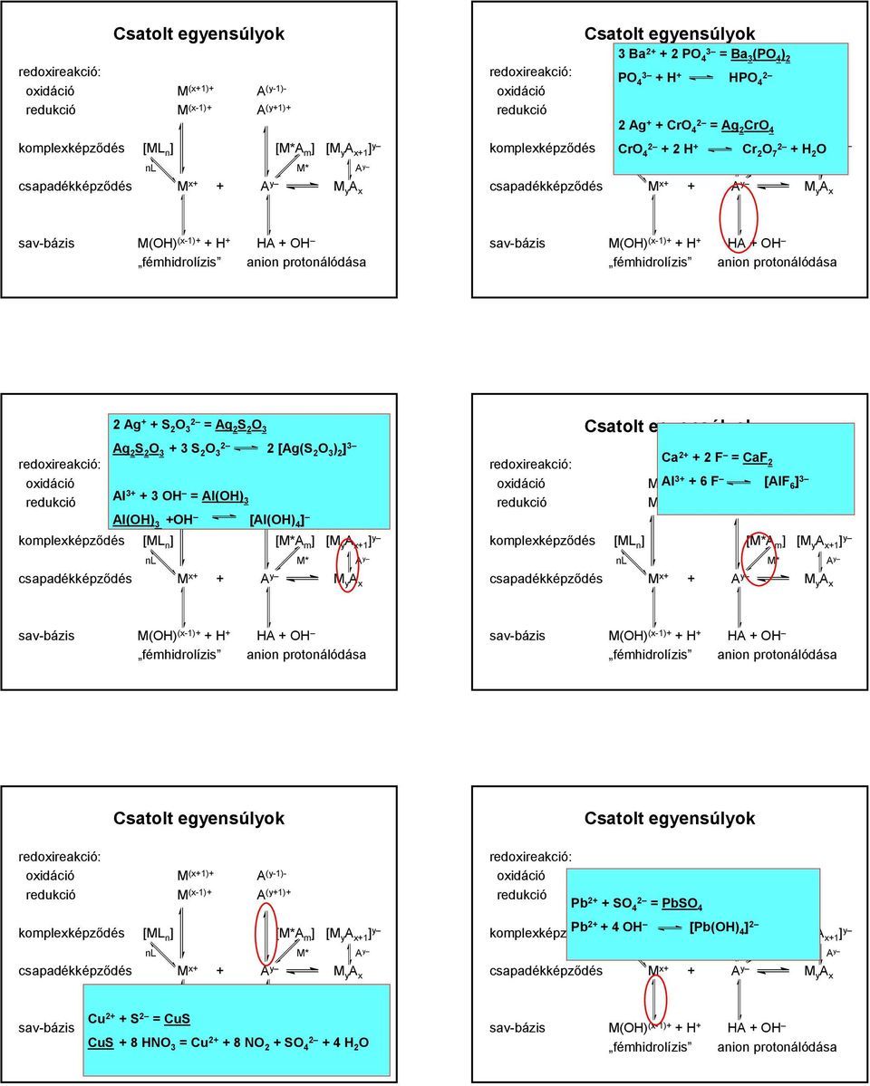 2 7 + H 2 nl M* A y csapadékképződés M x+ + A y M y A x sav-bázis M(H) (x-1)+ + H + HA + H fémhidrolízis anion protonálódása sav-bázis M(H) (x-1)+ + H + HA + H fémhidrolízis anion protonálódása 2