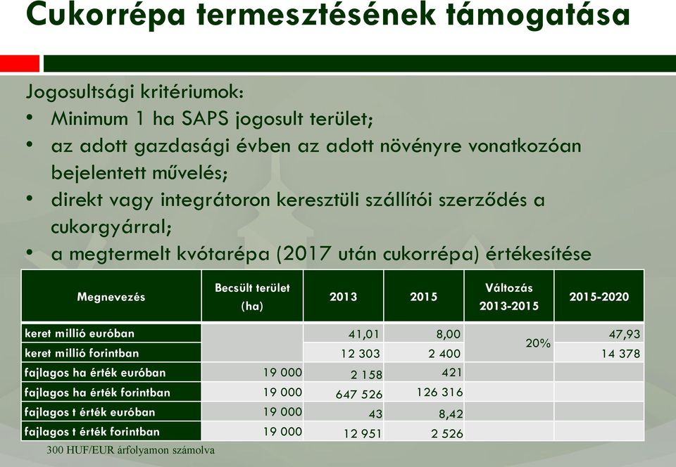 (ha) 2013 2015 Változás 2013-2015 2015-2020 keret millió euróban 41,01 8,00 47,93 20% keret millió forintban 12 303 2 400 14 378 fajlagos ha érték euróban 19 000 2 158