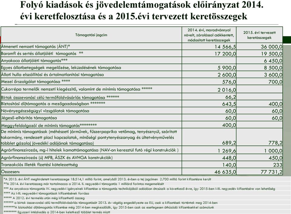 évi tervezett keretösszegek Átmeneti nemzeti támogatás (ÁNT)* 14 566,5 36 000,0 Baromfi és sertés állatjóléti támogatás ** 17 200,0 19 500,0 Anyakoca állatjóléti támogatás*** 6 450,0 Egyes