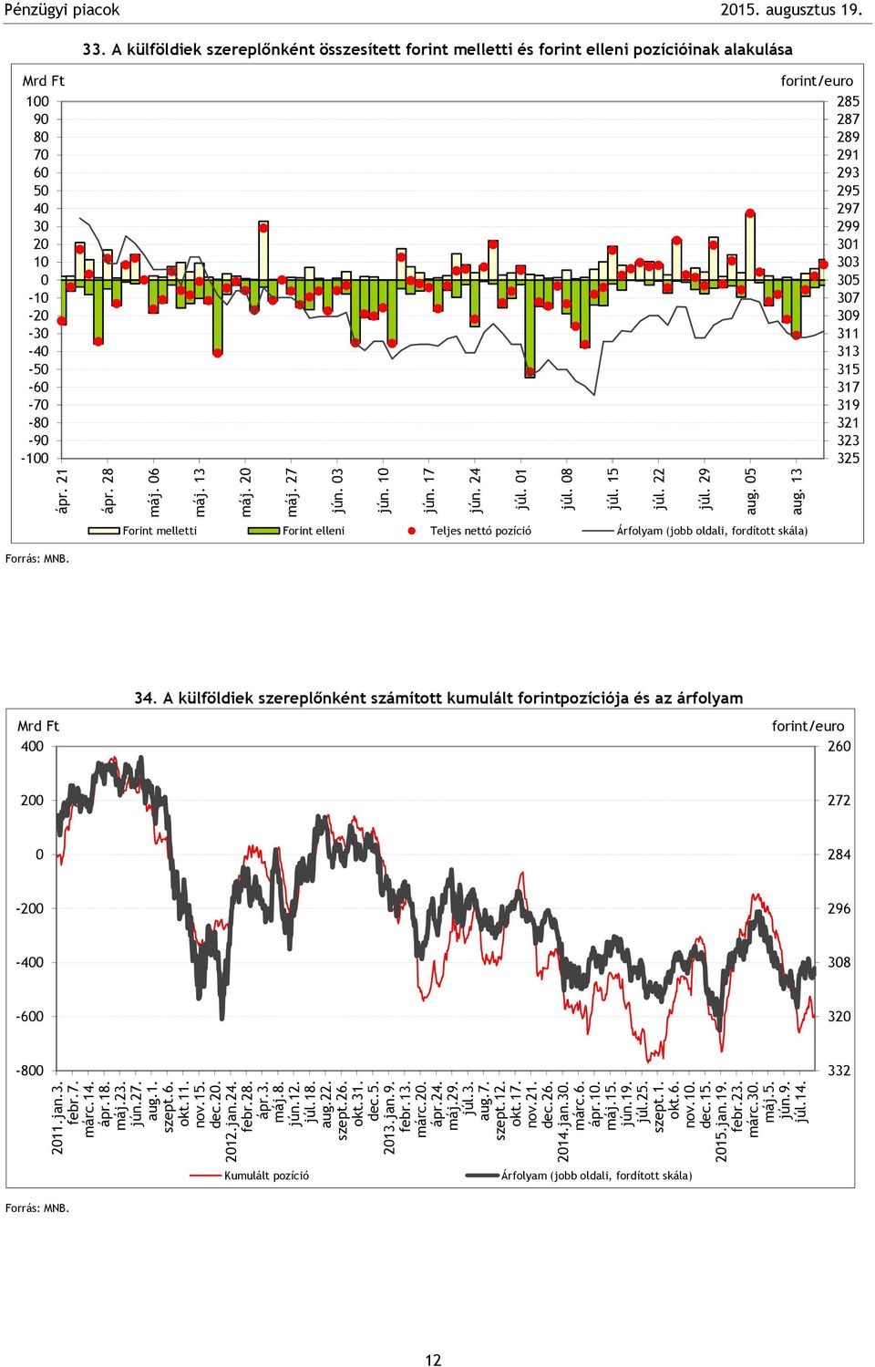. A külföldiek szereplőnként összesített forint melletti és forint elleni pozícióinak alakulása 9 7 - - - - - - -7 - -9 - forint/euro 7 9 9 9 9 97 99 7 9 7 9