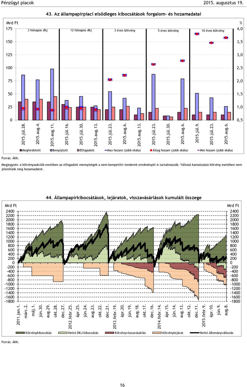 . Az állampapírpiaci elsődleges kibocsátások forgalom- és hozamadatai 7 hónapos dkj hónapos dkj éves kötvény éves kötvény éves kötvény,,,, 7,,,, Meghirdetett Benyújtott Elfogadott Max hozam (jobb