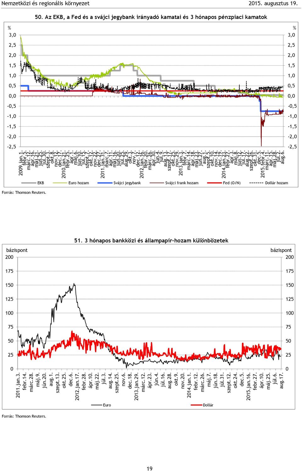 . Az EKB, a Fed és a svájci jegybank irányadó kamatai és hónapos pénzpiaci kamatok,,,,,,, -, -, -, -, -,,,,,,,, -, -, -, -, -, EKB Euro hozam Svájci jegybank Svájci frank hozam