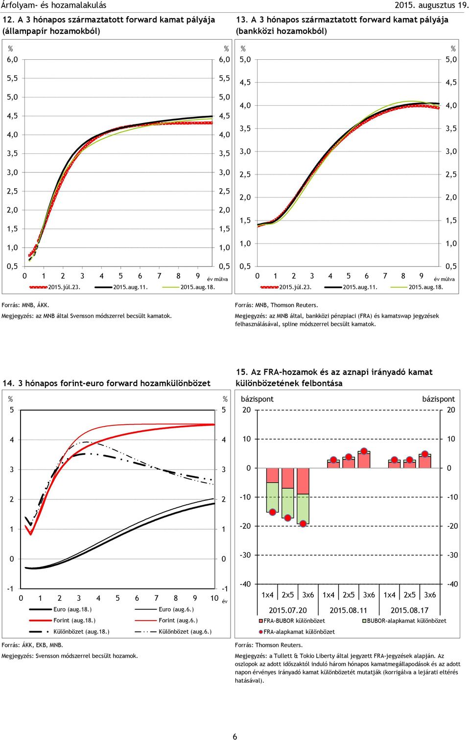 Megjegyzés: az MNB által Svensson módszerrel becsült kamatok. Forrás: MNB, Thomson Reuters.