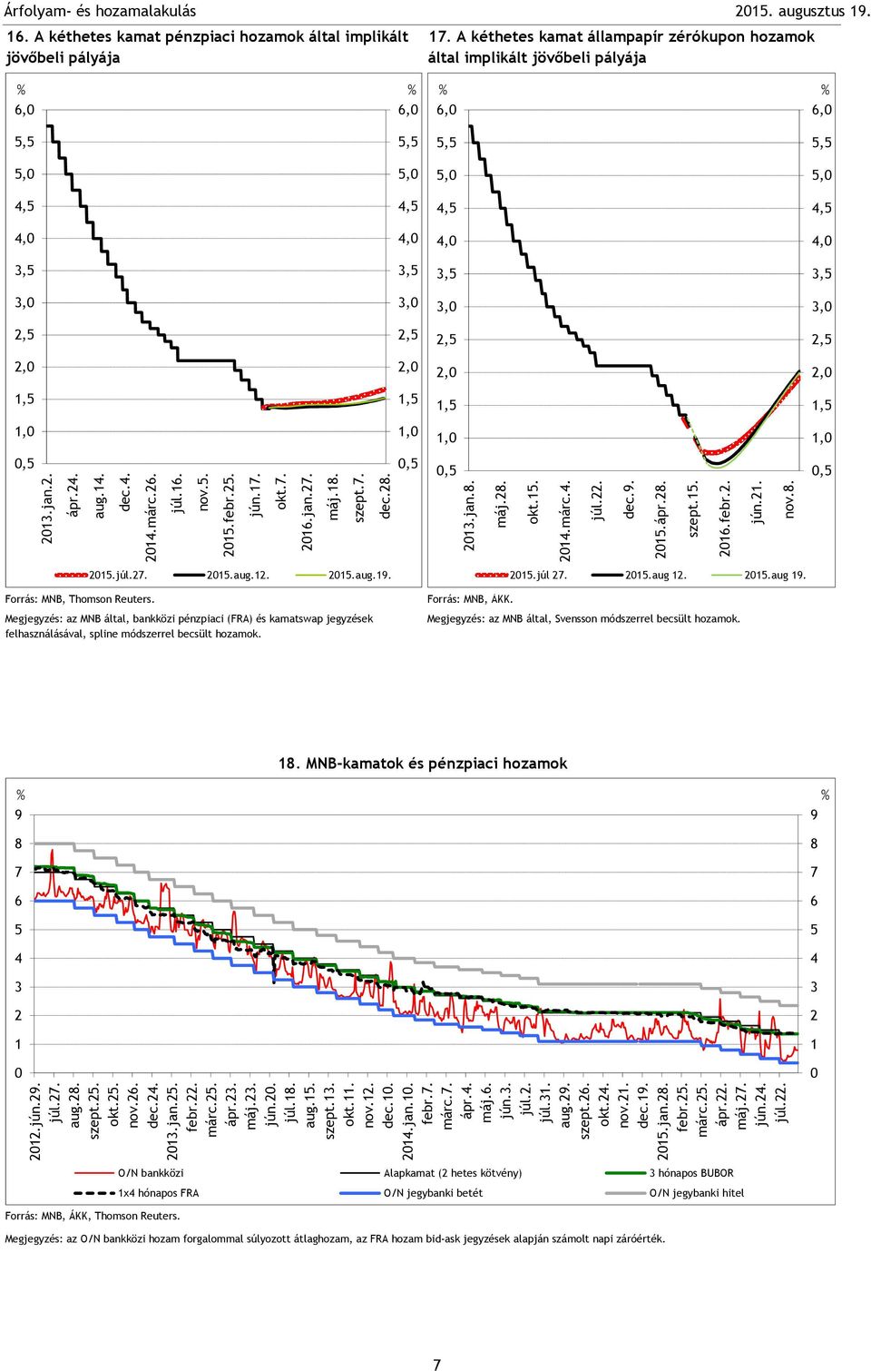 A kéthetes kamat állampapír zérókupon hozamok által implikált jövőbeli pályája,,,,,,,,,,,,,,,,,,,,,,,,,,,,,,,,,,,,,,,,,,,,,,,, Forrás: MNB, Thomson Reuters..7..aug...aug.9.