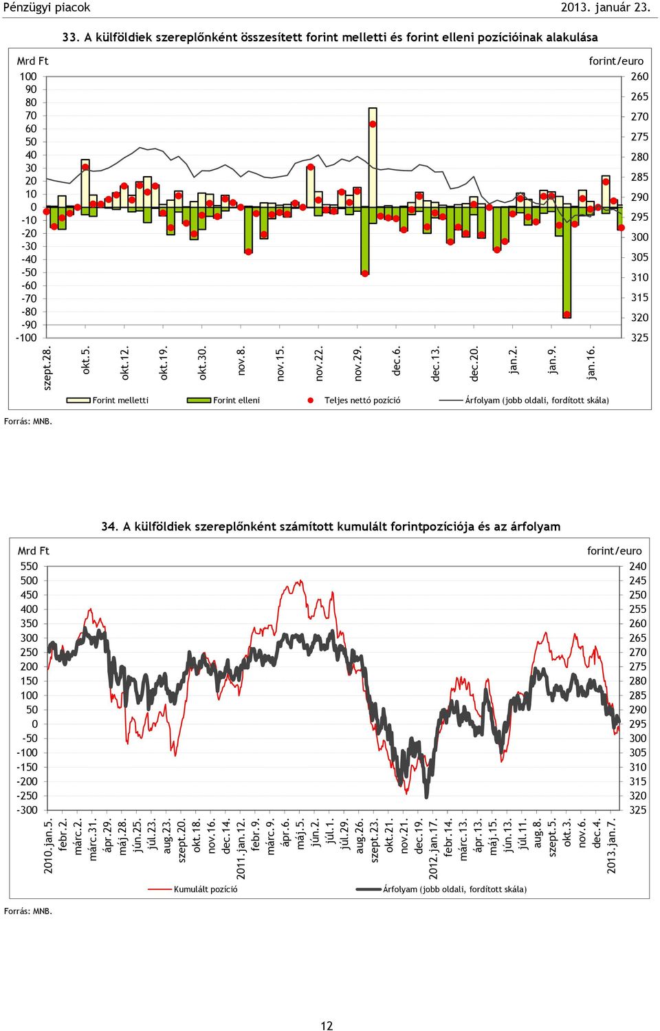 . A külföldiek szereplőnként összesített forint melletti és forint elleni pozícióinak alakulása 9 - - - - - - - - -9 - forint/euro 9 9 Forint