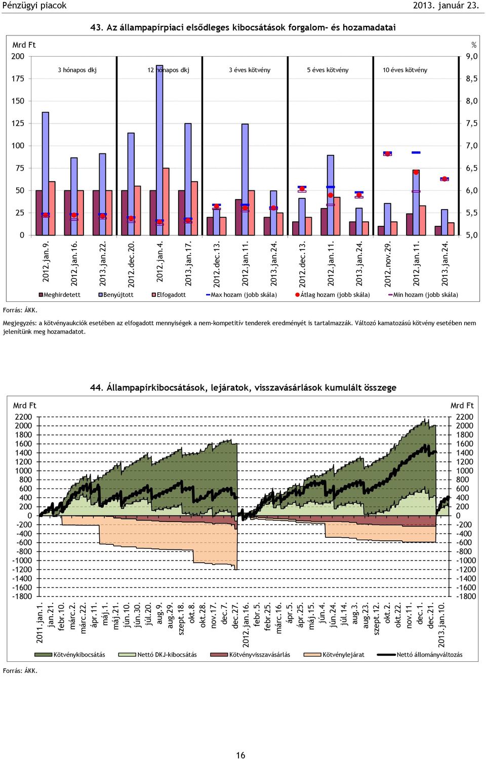 . Az állampapírpiaci elsődleges kibocsátások forgalom- és hozamadatai hónapos dkj hónapos dkj éves kötvény éves kötvény éves kötvény 9,,,,,,,,, Meghirdetett Benyújtott Elfogadott Max hozam (jobb