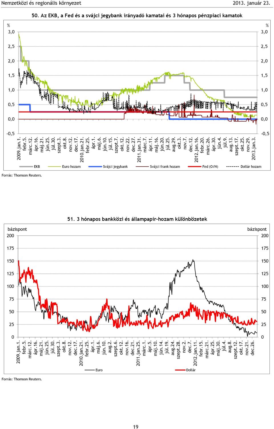 . Az EKB, a Fed és a svájci jegybank irányadó kamatai és hónapos pénzpiaci kamatok,,,,,,,,,,,,,, -, -, EKB Euro hozam Svájci jegybank