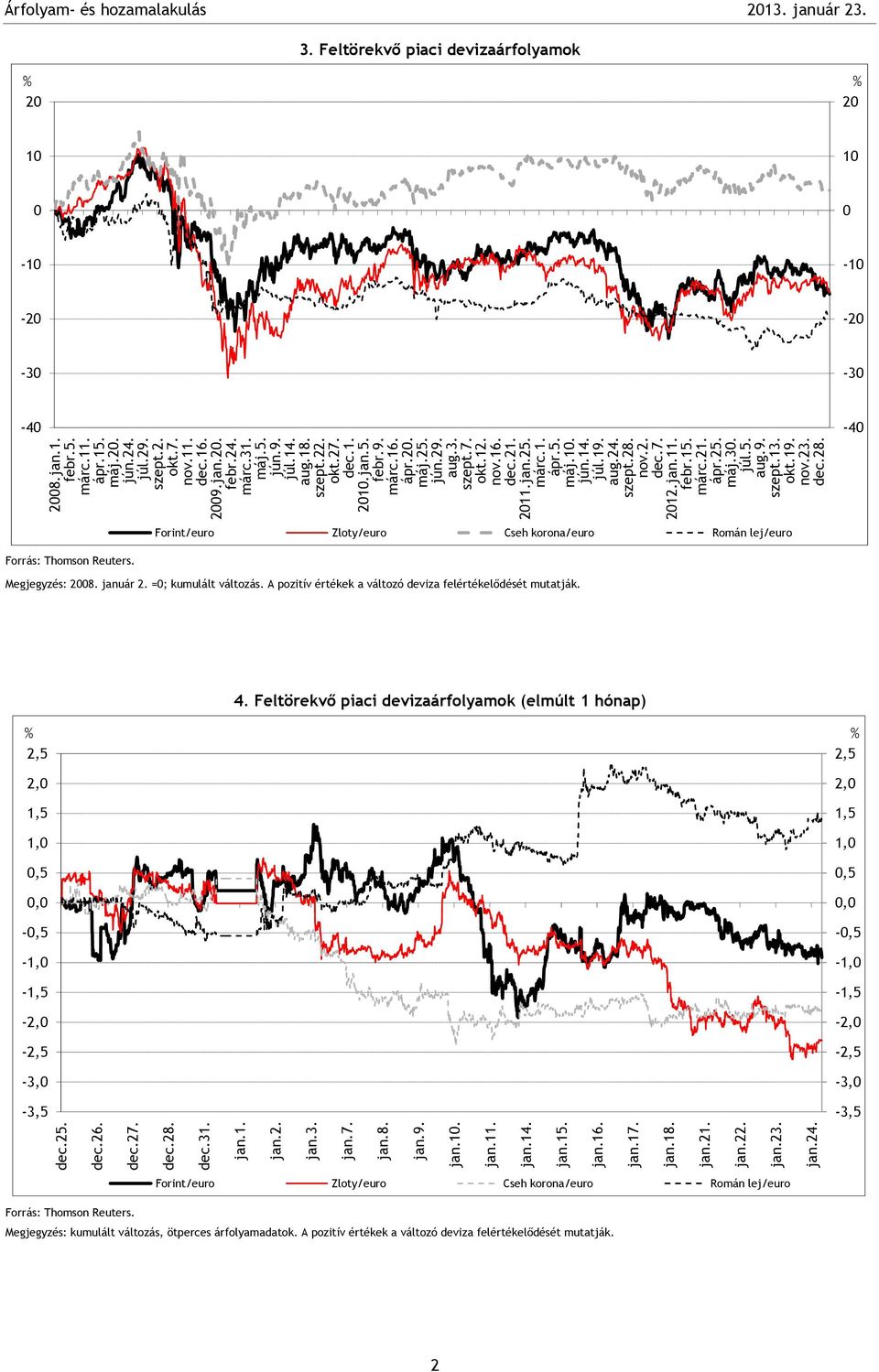 . Feltörekvő piaci devizaárfolyamok - - - - - - - - Forint/euro Zloty/euro Cseh korona/euro Román lej/euro Megjegyzés:. január. =; kumulált változás.