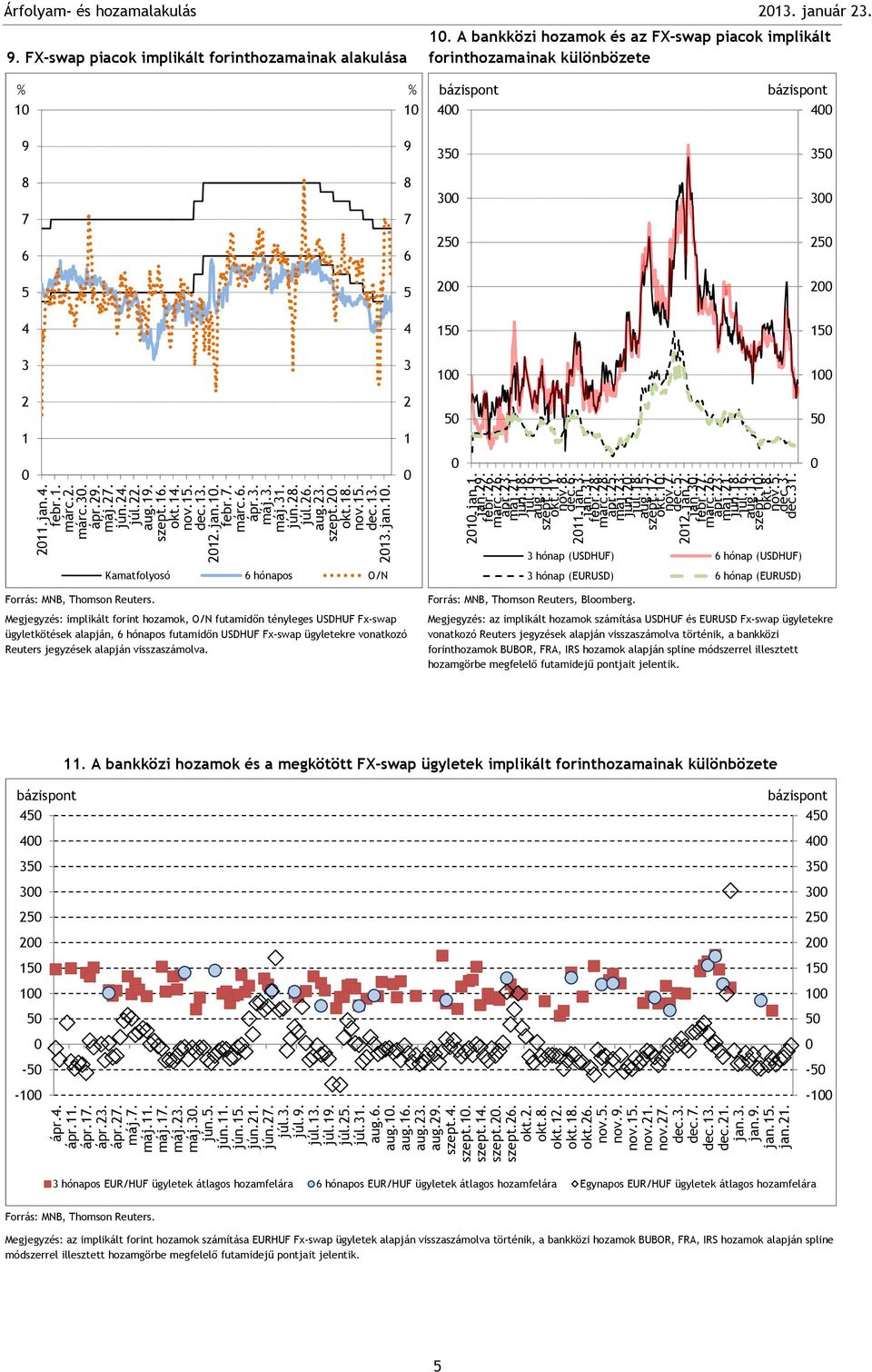 A bankközi hozamok és az FX-swap piacok implikált forinthozamainak különbözete 9 9 hónap (USDHUF) hónap (USDHUF) Forrás: MNB, Thomson Reuters.