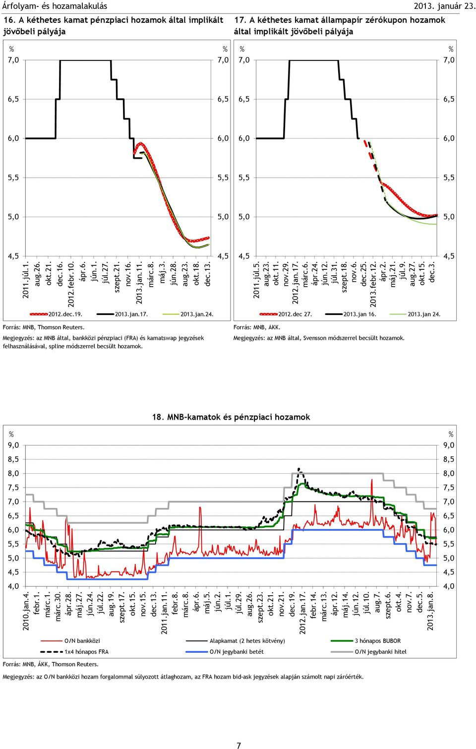 A kéthetes kamat állampapír zérókupon hozamok által implikált jövőbeli pályája,,,,,,,,,,,,,,,,,,,,,,,, Forrás: MNB, Thomson Reuters..dec.9..jan.