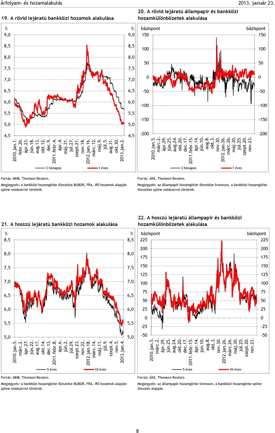 A rövid lejáratú állampapír és bankközi hozamkülönbözetek alakulása 9, 9,,,,,,,,,,, - -,, - -,,,, - -,, - - hónapos éves hónapos éves Forrás: MNB, Thomson Reuters.