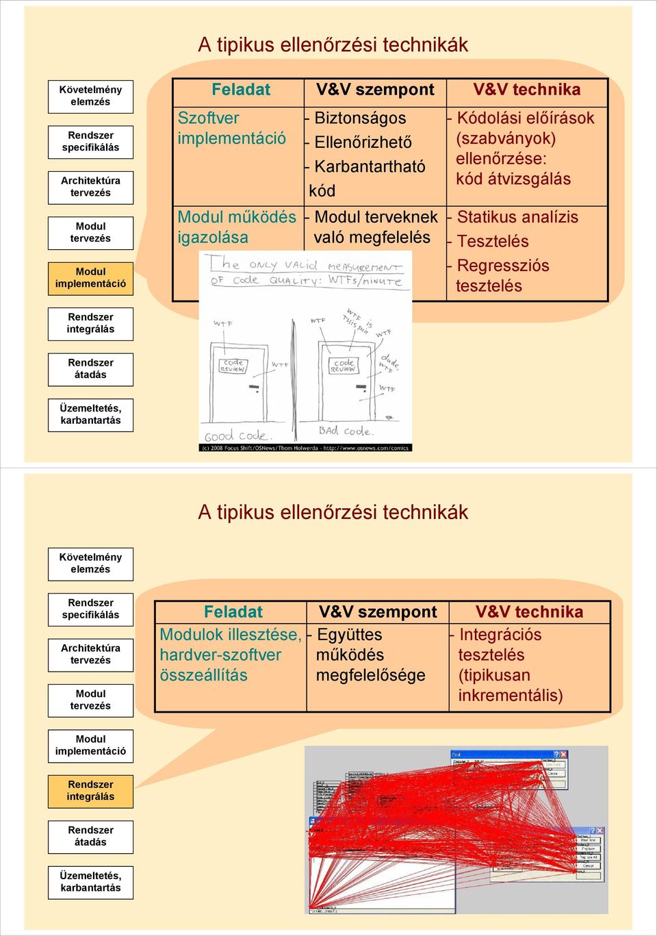 analízis - Tesztelés - Regressziós tesztelés átadás A tipikus ellenőrzési technikák Követelmény elemzés Feladat ok illesztése,