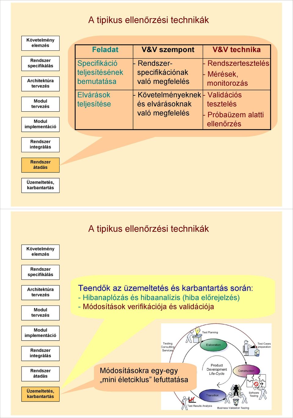 Validációs tesztelés - Próbaüzem alatti ellenőrzés átadás A tipikus ellenőrzési technikák Követelmény elemzés Teendők az üzemeltetés és