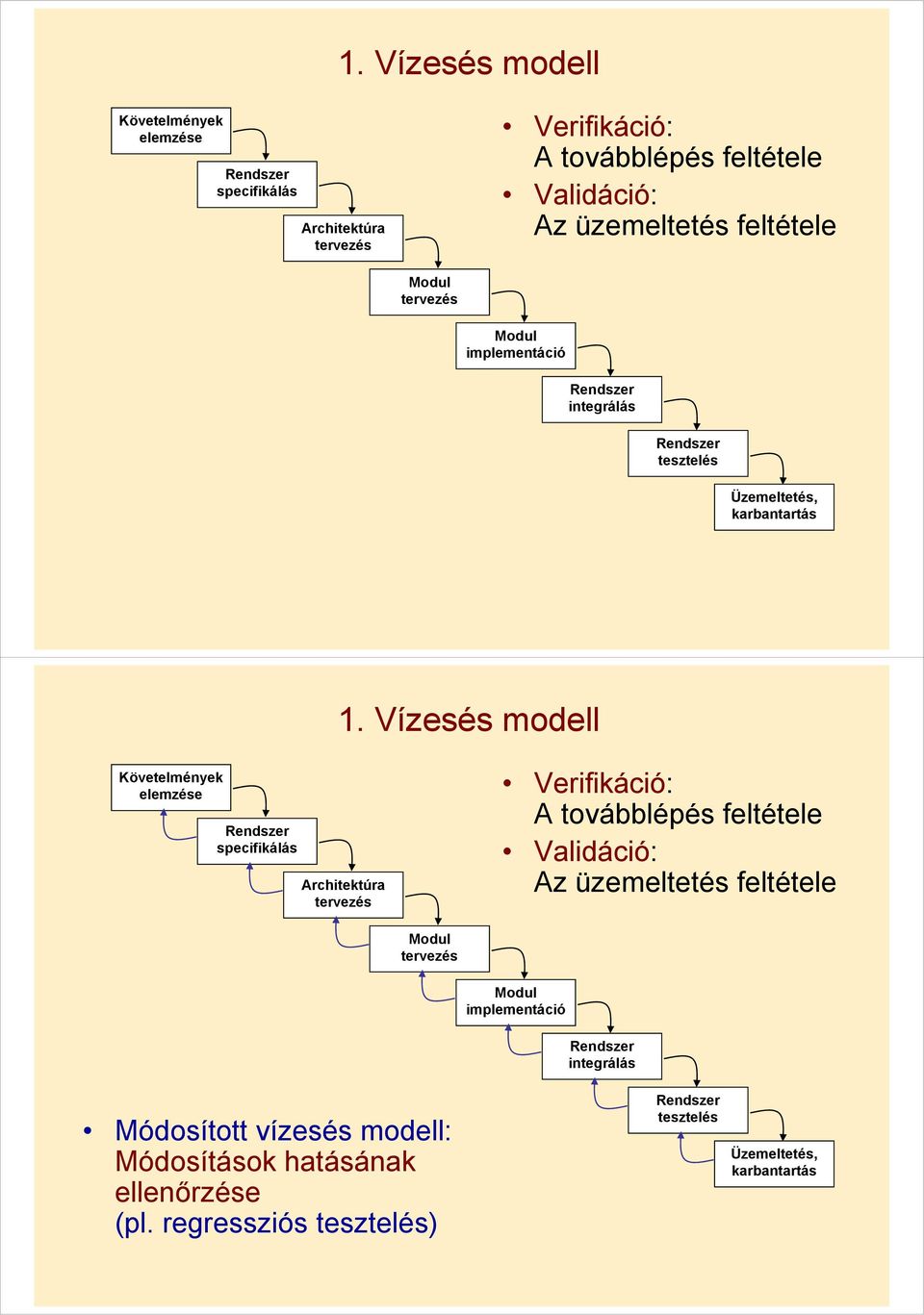 Módosított vízesés modell: Módosítások hatásának ellenőrzése (pl.