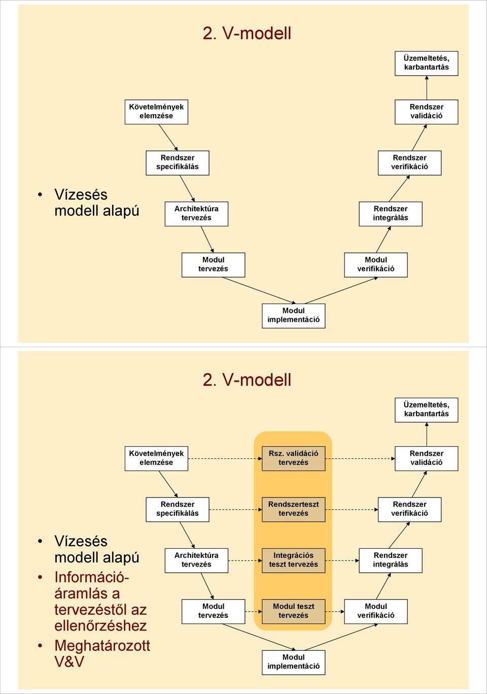 validáció validáció teszt verifikáció Vízesés modell alapú