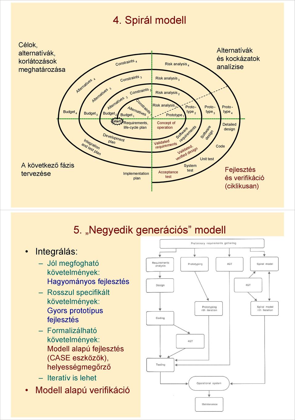 Prototype 1 Concept of operation Validated requirements Acceptance test Proto - Proto - Proto - type 2 type 3 type 4 Software requirements Validated, verified design System test Software design Unit