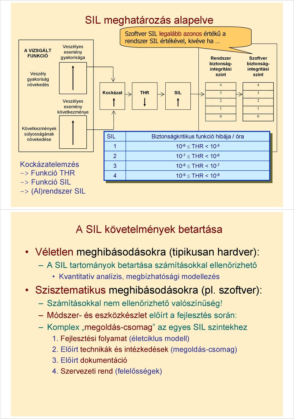 -> (Al)rendszer SIL SIL SIL 1 1 2 2 3 3 4 4 Biztonságkritikus Biztonságkritikus funkció funkció hibája hibája / / óra óra 10 10-6 -6 THR THR < < 10 10-5 -5 10 10-7 -7 THR THR < < 10 10-6 -6 10 10-8