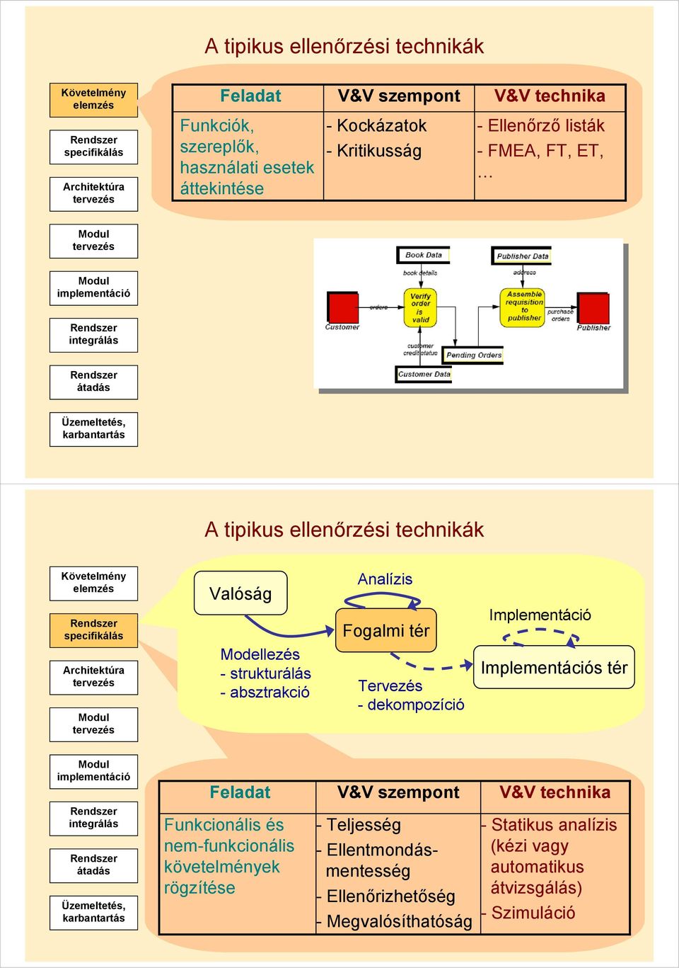 Modellezés -strukturálás - absztrakció Tervezés - dekompozíció Implementációs tér Feladat V&V szempont V&V technika átadás Funkcionális és nem-funkcionális