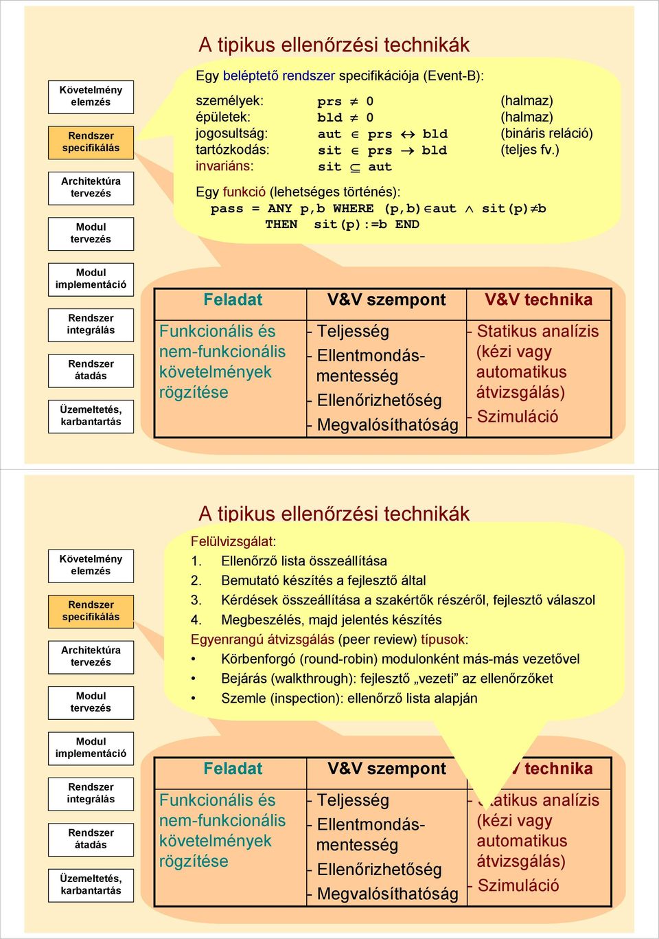 ) invariáns: sit aut Egy funkció (lehetséges történés): pass = ANY p,b WHERE (p,b) aut sit(p) b THEN sit(p):=b END átadás Feladat Funkcionális és nem-funkcionális követelmények rögzítése V&V szempont