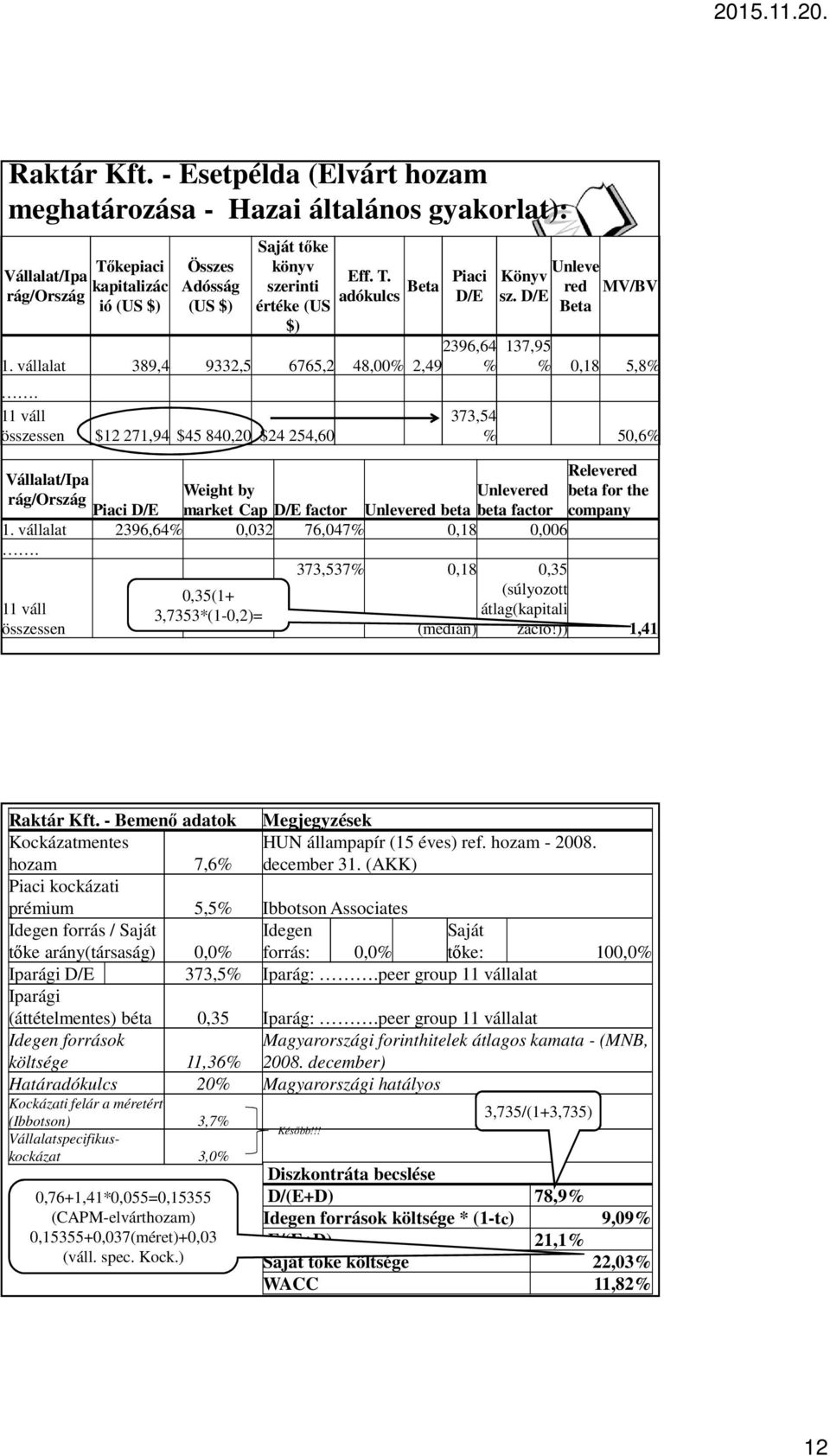 vállalat 389,4 9332,5 6765,2 48,00% 2,49 %. 11 váll összessen $12 271,94 $45 840,20 $24 254,60 Unleve Könyv red MV/BV sz.