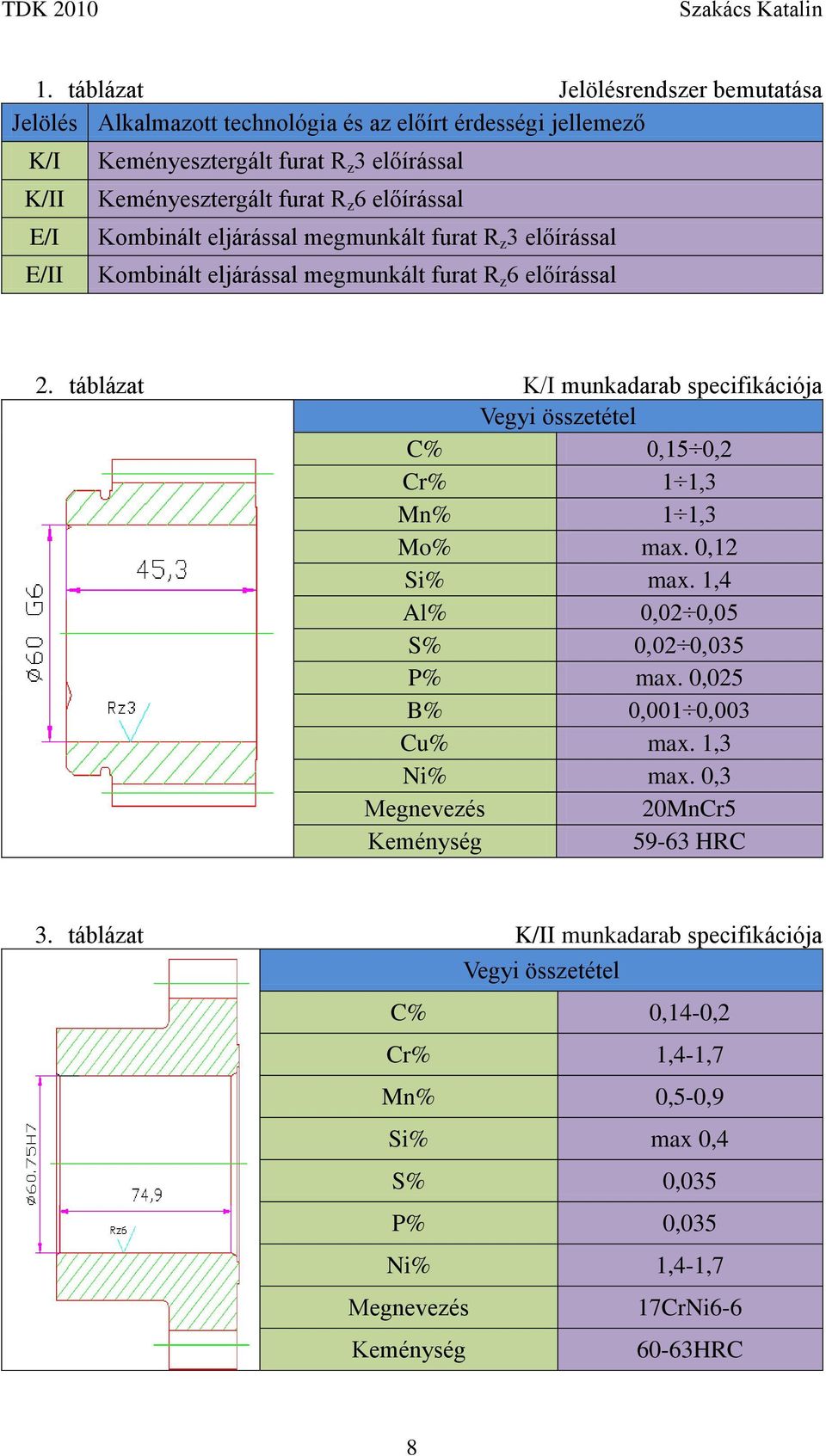 táblázat K/I munkadarab specifikációja Vegyi összetétel C% 0,15 0,2 Cr% 1 1,3 Mn% 1 1,3 Mo% max. 0,12 Si% max. 1,4 Al% 0,02 0,05 S% 0,02 0,035 P% max. 0,025 B% 0,001 0,003 Cu% max.